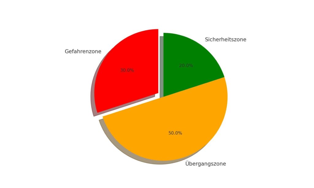 Diagramm, das die Aufteilung der verschiedenen Sicherheitszonen auf einer Baustelle visualisiert. 