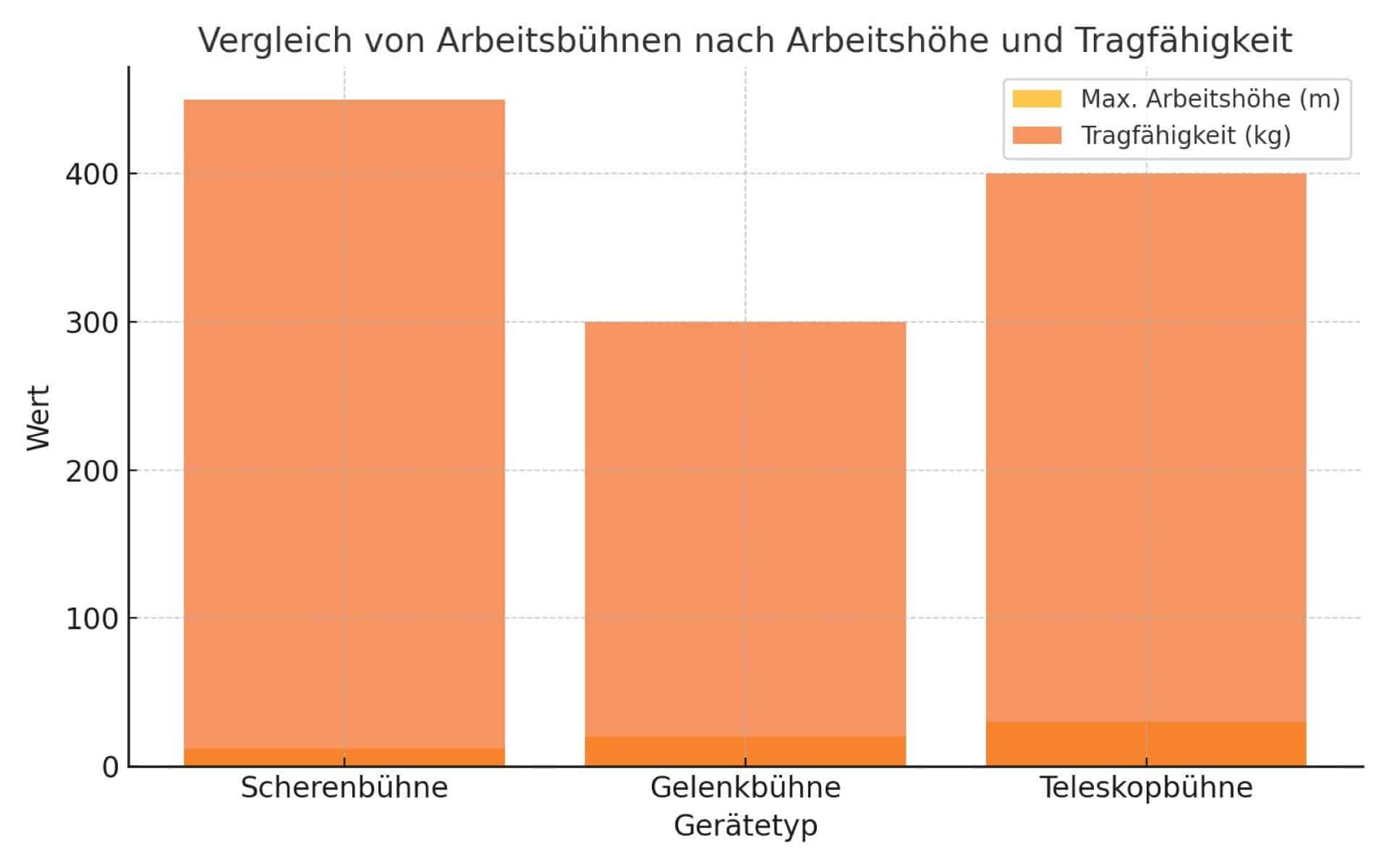 Vergleich von Scheren-, Gelenk- und Teleskopbühnen nach maximaler Arbeitshöhe und Tragfähigkeit